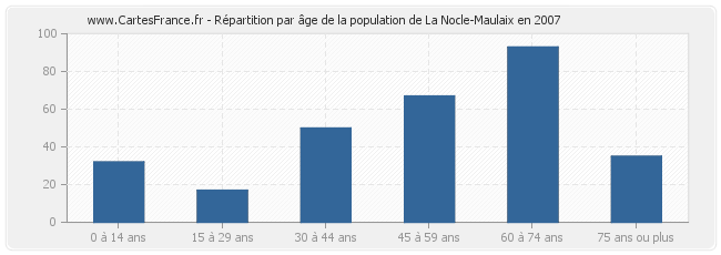 Répartition par âge de la population de La Nocle-Maulaix en 2007